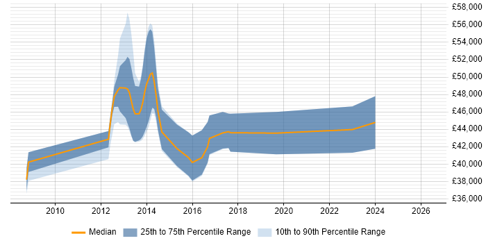 Salary distribution trend for WPF Developer job vacancies in Glasgow