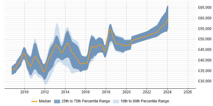Salary distribution trend for jobs in Glasgow citing WPF
