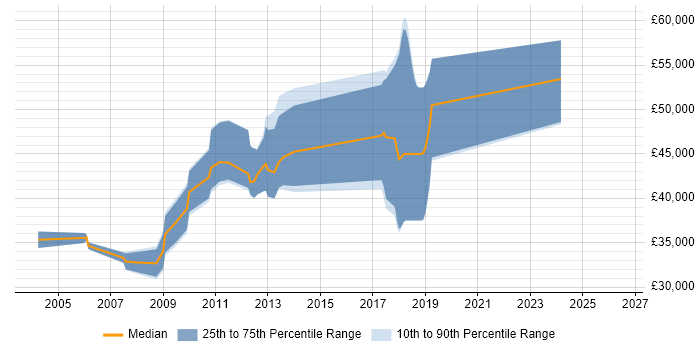 Salary distribution trend for jobs in Glasgow citing XML Schema