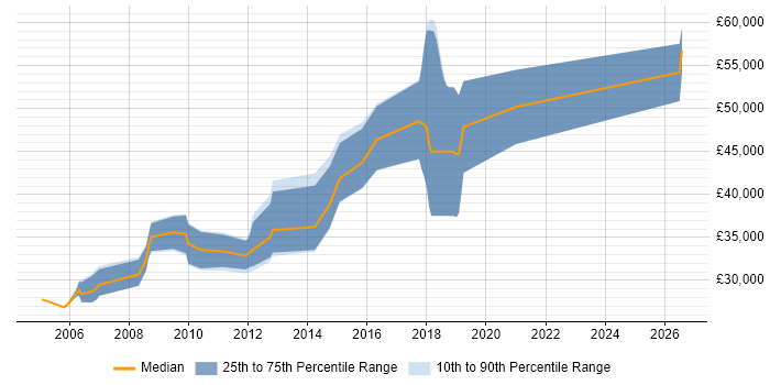 Salary distribution trend for jobs in Glasgow citing XPath