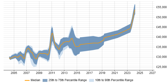 Salary distribution trend for jobs in Glasgow citing XSL