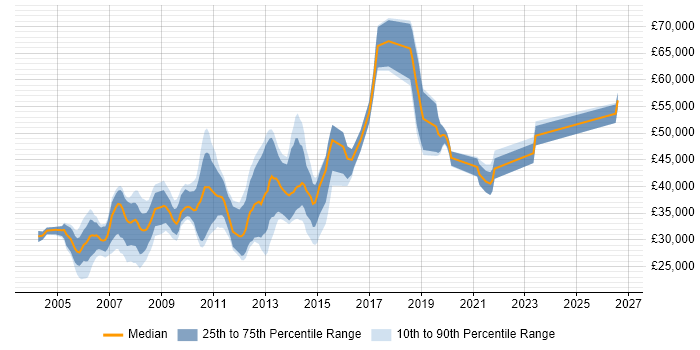 Salary distribution trend for jobs in Glasgow citing XSLT