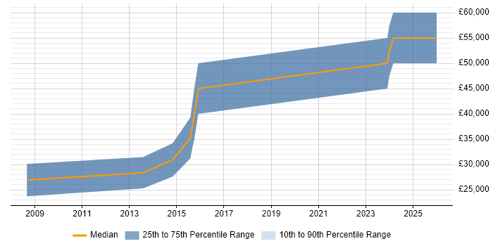 Salary distribution trend for jobs in Glasgow citing Yahoo!
