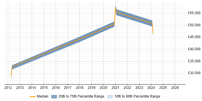Salary distribution trend for jobs in Glasgow citing ZABBIX