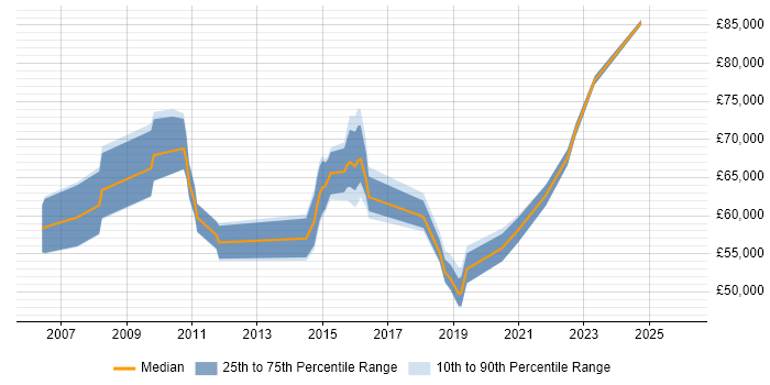 Salary distribution trend for jobs in Glasgow citing Zachman Framework