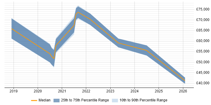 Salary distribution trend for jobs in Glasgow citing Zscaler