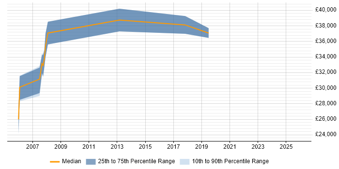 Salary distribution trend for jobs in Scotland citing GMP