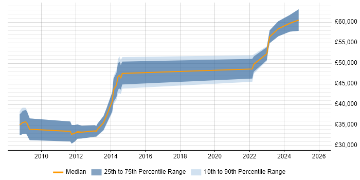 Salary distribution trend for jobs in Scotland citing GNSS