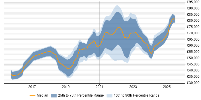 Salary distribution trend for jobs in Scotland citing Go