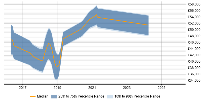 Salary distribution trend for jobs in Scotland citing GoCD
