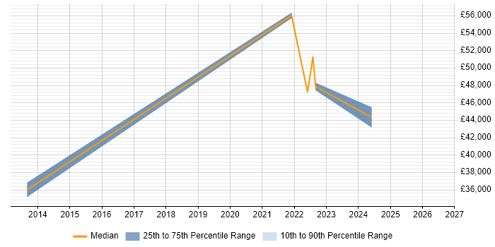 Salary distribution trend for jobs in Scotland citing Google Tag Manager