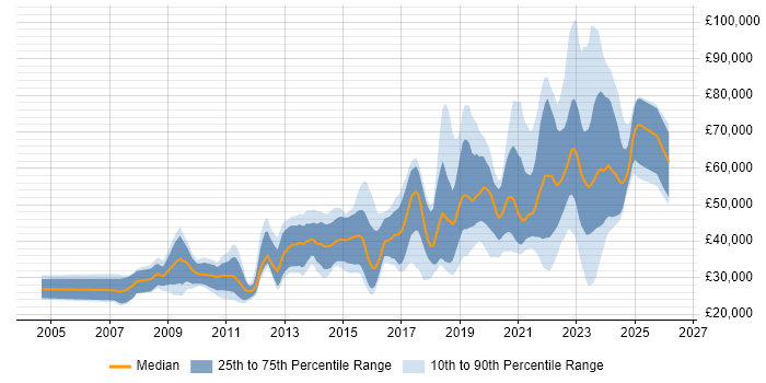 Salary distribution trend for jobs in Scotland citing Google