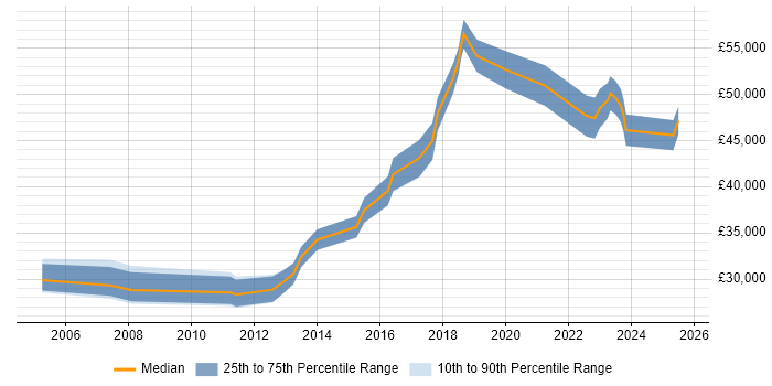 Salary distribution trend for Governance Analyst job vacancies in Scotland