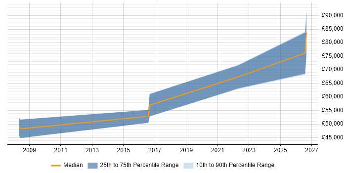 Salary distribution trend for Governance Consultant job vacancies in Scotland