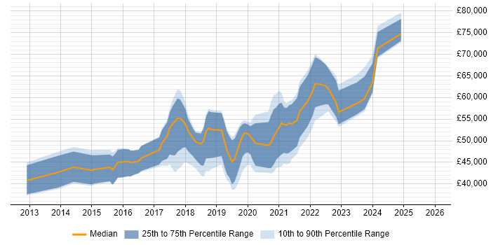Salary distribution trend for jobs in Scotland citing Gradle