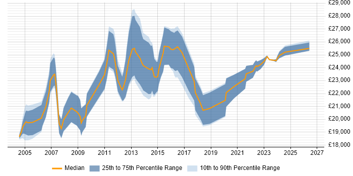 Salary distribution trend for Graduate Analyst job vacancies in Scotland