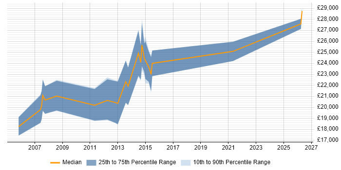 Salary distribution trend for Graduate Applications Developer job vacancies in Scotland