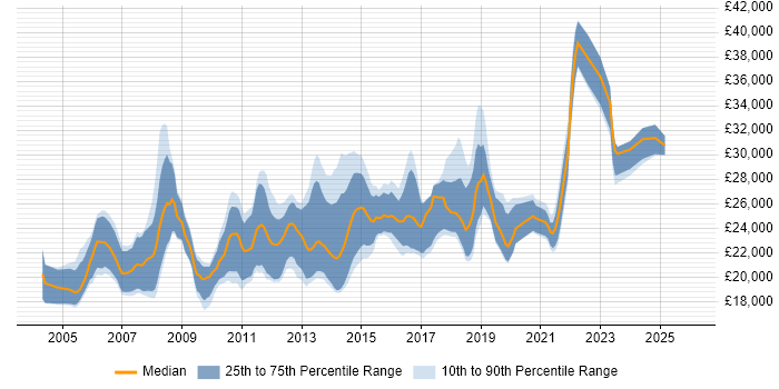 Salary distribution trend for Graduate Developer job vacancies in Scotland