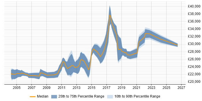 Salary distribution trend for Graduate Software Engineer job vacancies in Scotland