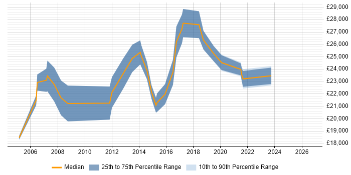 Salary distribution trend for Graduate Support Engineer job vacancies in Scotland