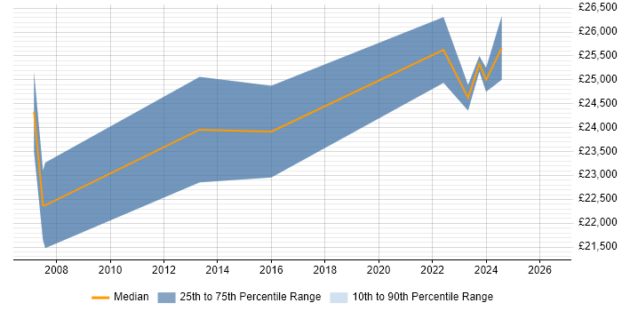 Salary distribution trend for Graduate Systems Analyst job vacancies in Scotland