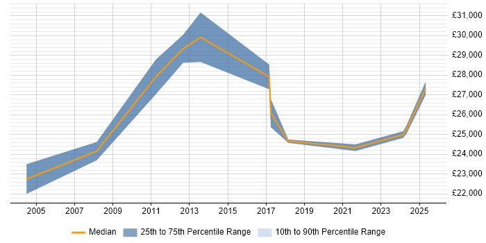 Salary distribution trend for Graduate Systems Engineer job vacancies in Scotland Salary distribution trend for Graduate Systems Engineer job vacancies in Scotland