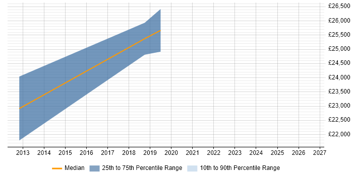 Salary distribution trend for Graduate Technical Engineer job vacancies in Scotland