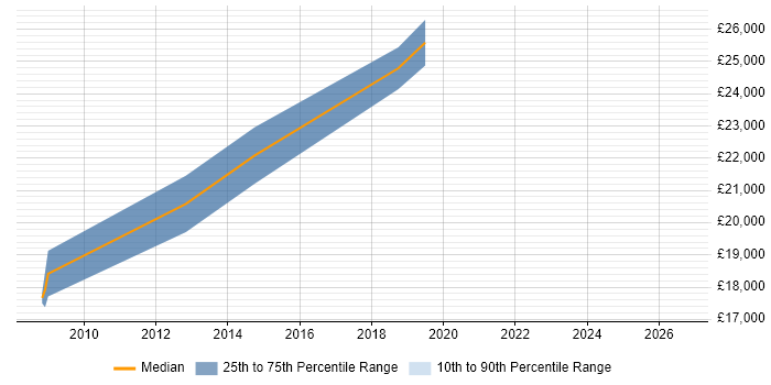 Salary distribution trend for Graduate Technical Support job vacancies in Scotland