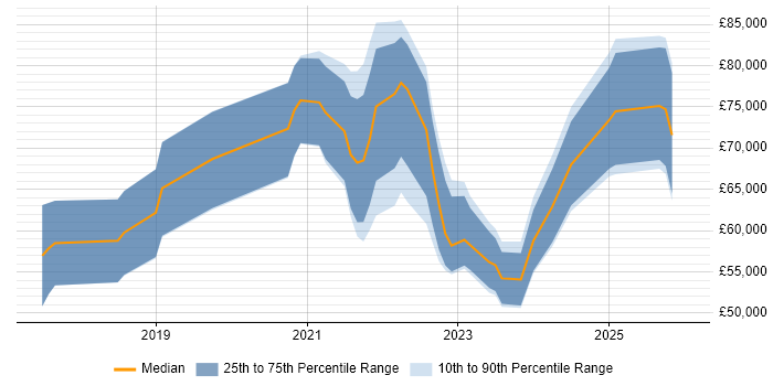 Salary distribution trend for jobs in Scotland citing Grafana