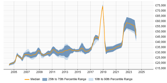 Salary distribution trend for jobs in Scotland citing Graphic Design