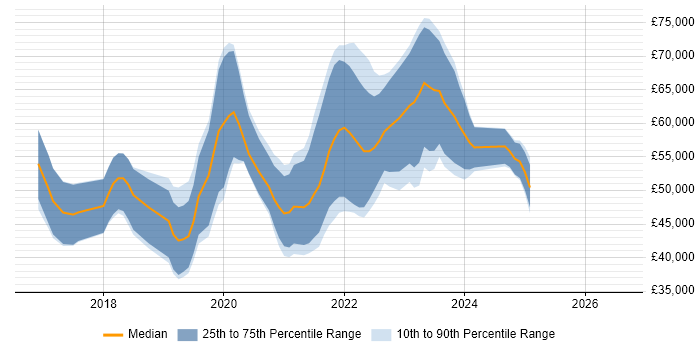 Salary distribution trend for jobs in Scotland citing GraphQL