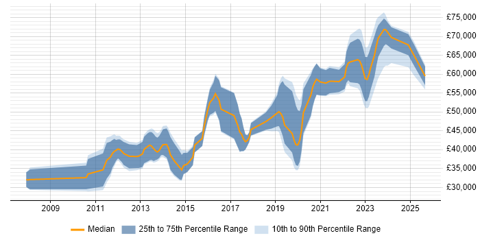 Salary distribution trend for jobs in Scotland citing Groovy