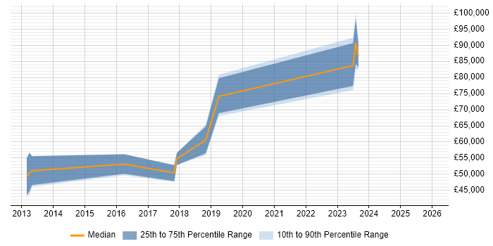 Salary distribution trend for jobs in Scotland citing GTM Strategy