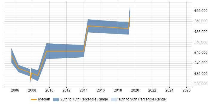 Salary distribution trend for jobs in Scotland citing GxP
