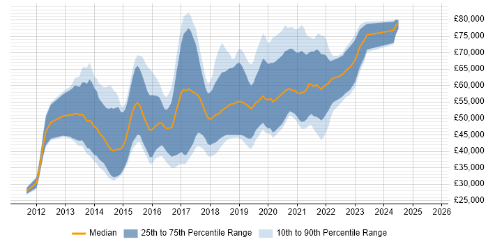 Salary distribution trend for jobs in Scotland citing Hadoop