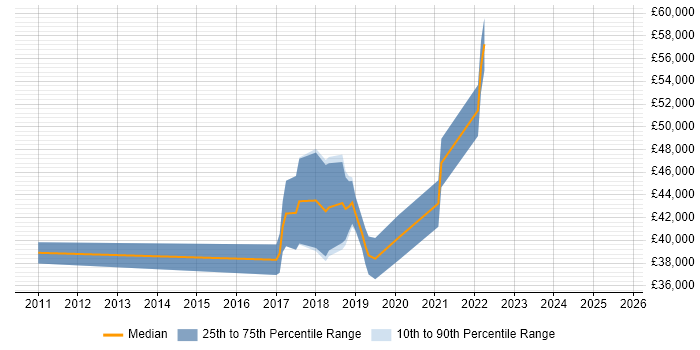 Salary distribution trend for jobs in Scotland citing HAProxy Salary distribution trend for jobs in Scotland citing HAProxy