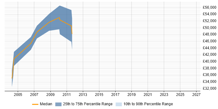 Salary distribution trend for Hardware Architect job vacancies in Scotland