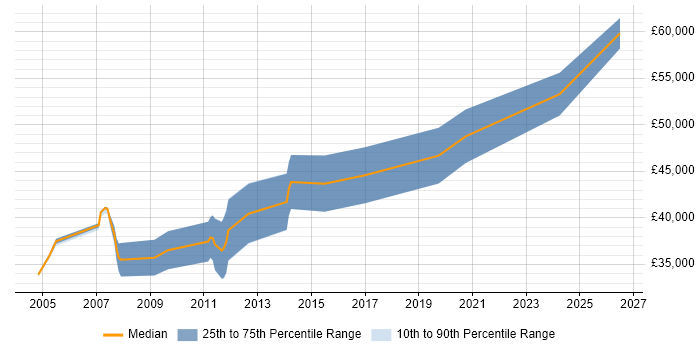 Salary distribution trend for Hardware Design Engineer job vacancies in Scotland