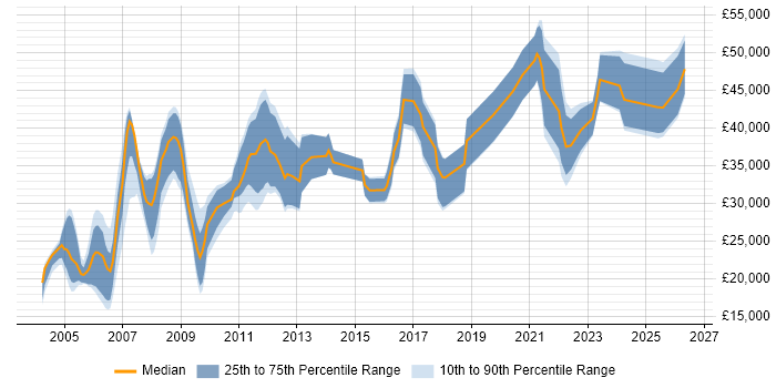 Salary distribution trend for Hardware Engineer job vacancies in Scotland