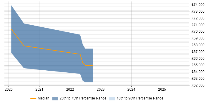 Salary distribution trend for jobs in Scotland citing Hazelcast Salary distribution trend for jobs in Scotland citing Hazelcast