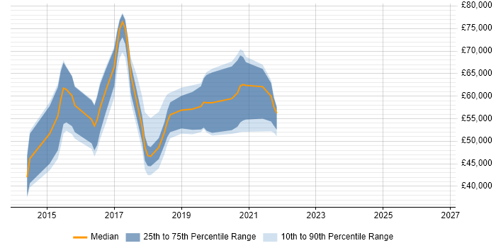 Salary distribution trend for jobs in Scotland citing HBase
