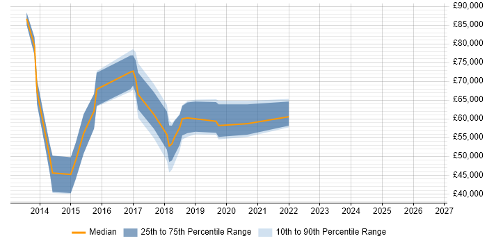 Salary distribution trend for jobs in Scotland citing HDFS