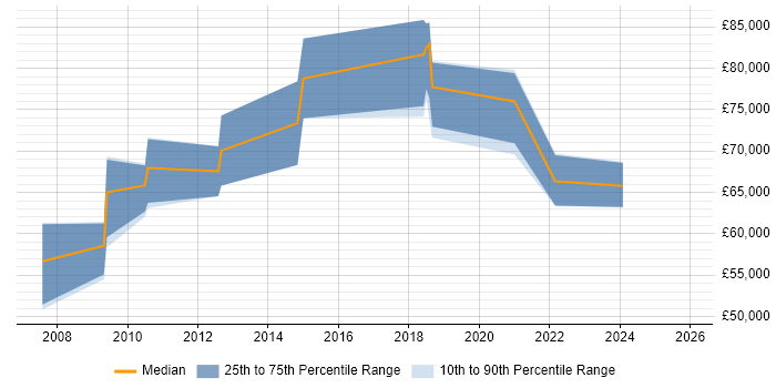 Salary distribution trend for Head of Analytics job vacancies in Scotland