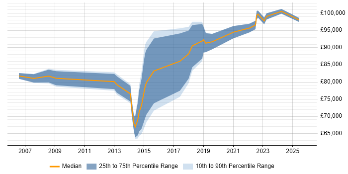 Salary distribution trend for Head of Architecture job vacancies in Scotland