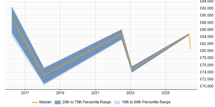 Salary distribution trend for Head of Cybersecurity job vacancies in Scotland