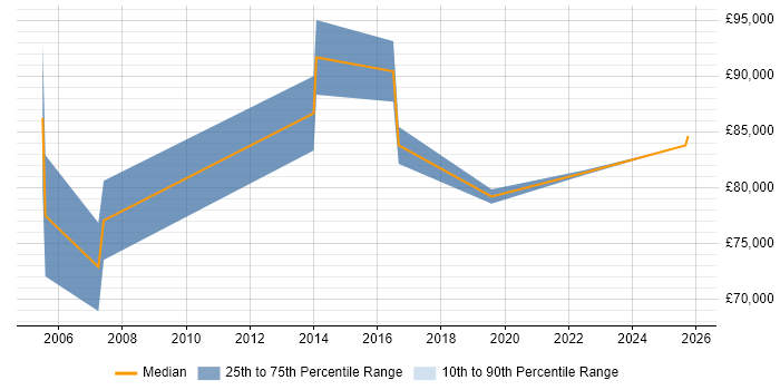 Salary distribution trend for Head of Data Management job vacancies in Scotland
