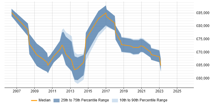 Salary distribution trend for Head of Delivery job vacancies in Scotland
