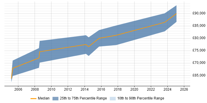 Salary distribution trend for Head of Information Security job vacancies in Scotland