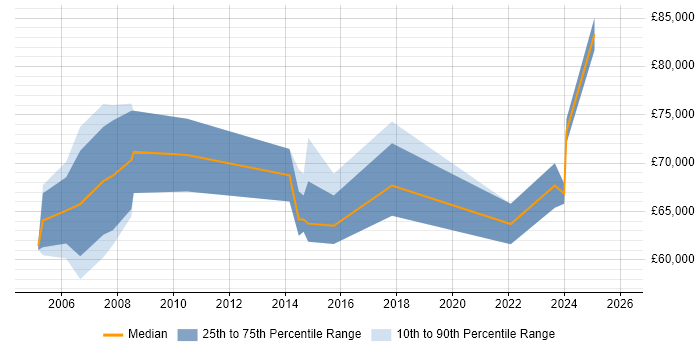 Salary distribution trend for Head of Information job vacancies in Scotland