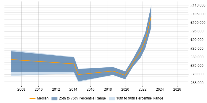 Salary distribution trend for Head of IT Infrastructure job vacancies in Scotland